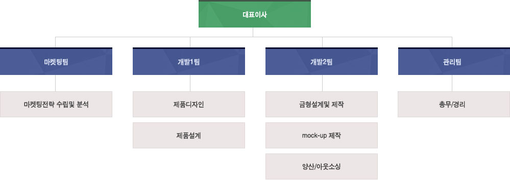 조직도